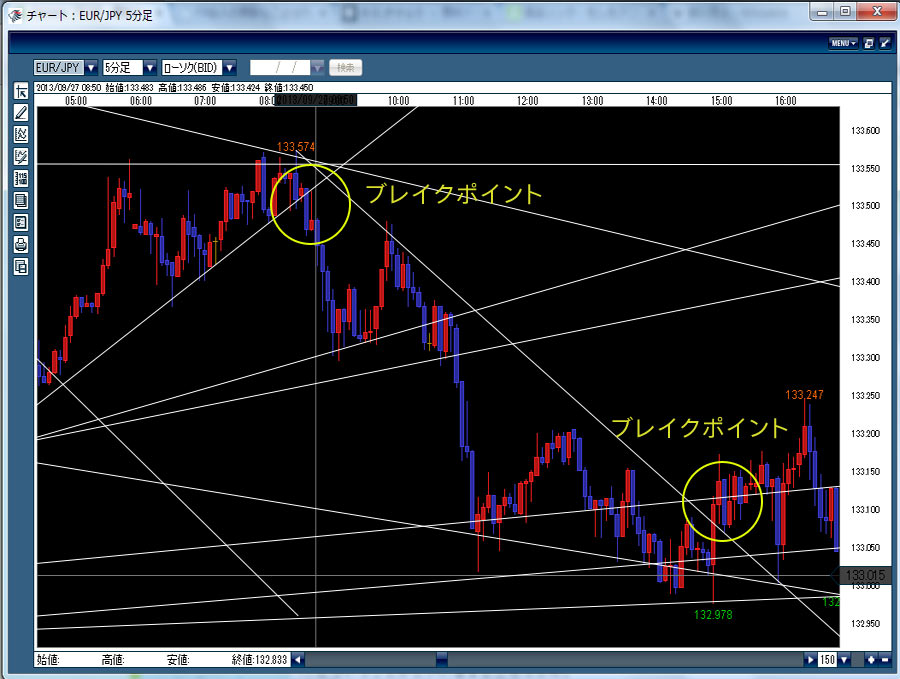 スキャルピング手法 ラインブレイクを狙え ラインの考え方偏 スキャルピング手法を覚えて簡単トレード日記